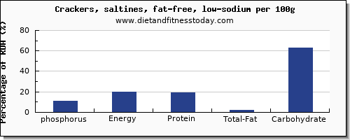 phosphorus and nutrition facts in saltine crackers per 100g